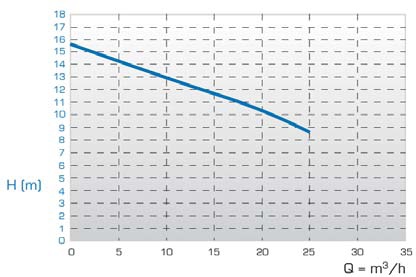 JP-820.120 Materijal pumpnog mehanizma PP/PVDF